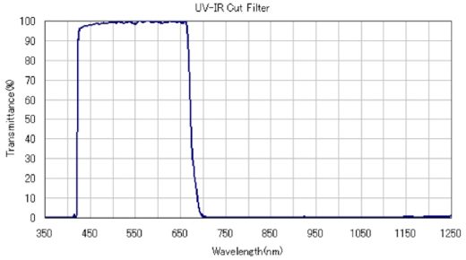 人気度ランキング 吸収型UV / IRカットフィルタ【Spencerscamera社製